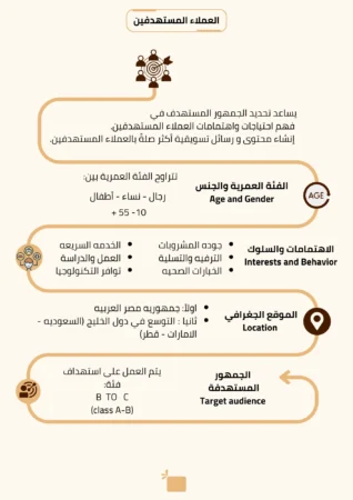 دراسة جدوى مشروع مطعم وكافيه