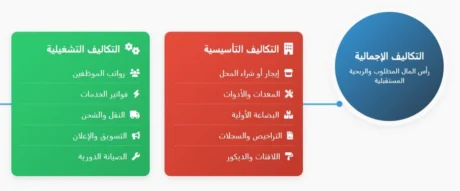 تكاليف محل سباكة وكهرباء