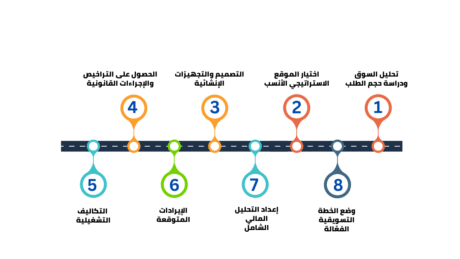 دراسة جدوى مركز غسيل كلى