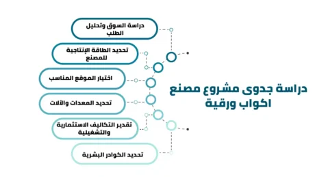 دراسة جدوى مشروع مصنع اكواب ورقية