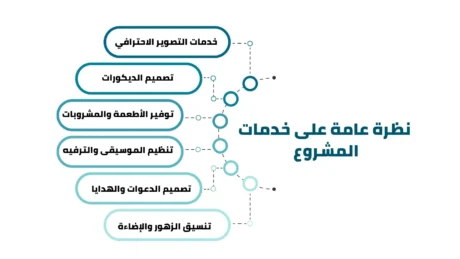 مشروع تنظيم حفلات ومناسبات