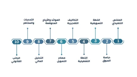 دراسة جدوى مكتب استشارات إدارية