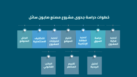 دراسة جدوى مشروع مصنع صابون سائل دراسة جدوى مشروع مصنع صابون سائل