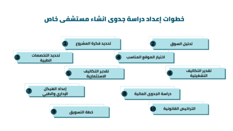 دراسة جدوى انشاء مستشفى خاص دراسة جدوى انشاء مستشفى خاص