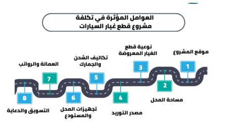 تكلفة مشروع قطع غيار السيارات تكلفة مشروع قطع غيار السيارات