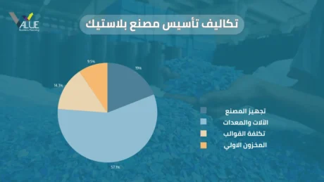 تكلفة انشاء مصنع بلاستيك